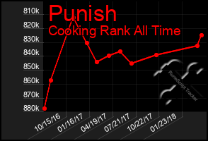 Total Graph of Punish