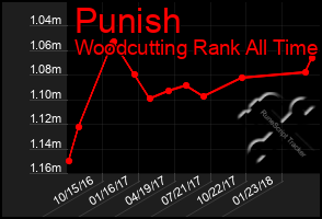 Total Graph of Punish