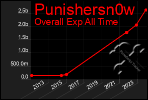 Total Graph of Punishersn0w