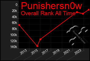 Total Graph of Punishersn0w