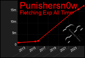 Total Graph of Punishersn0w