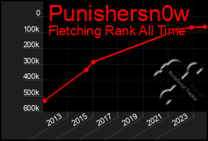 Total Graph of Punishersn0w