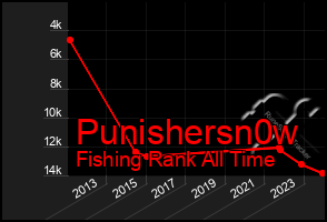 Total Graph of Punishersn0w