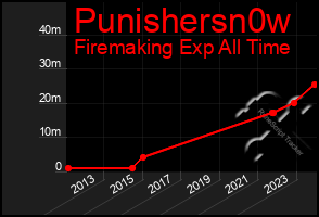 Total Graph of Punishersn0w