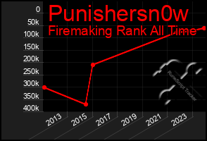 Total Graph of Punishersn0w