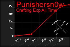 Total Graph of Punishersn0w