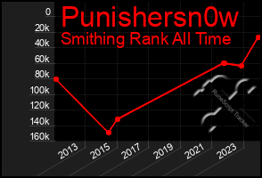 Total Graph of Punishersn0w