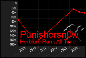 Total Graph of Punishersn0w