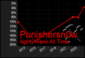 Total Graph of Punishersn0w