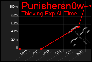 Total Graph of Punishersn0w