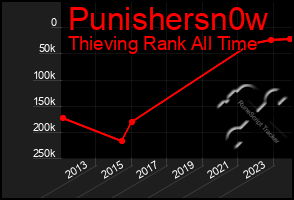 Total Graph of Punishersn0w