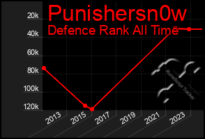 Total Graph of Punishersn0w