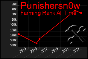 Total Graph of Punishersn0w