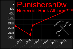 Total Graph of Punishersn0w