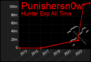 Total Graph of Punishersn0w