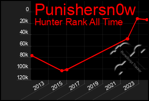 Total Graph of Punishersn0w