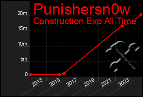 Total Graph of Punishersn0w