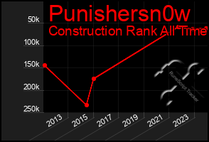 Total Graph of Punishersn0w