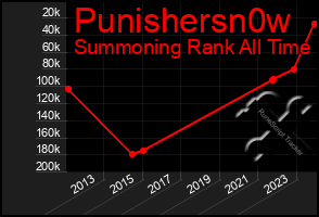 Total Graph of Punishersn0w