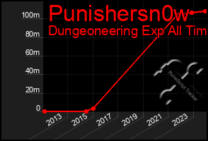 Total Graph of Punishersn0w