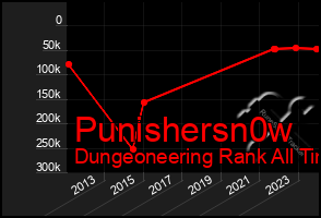 Total Graph of Punishersn0w