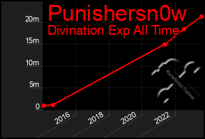 Total Graph of Punishersn0w