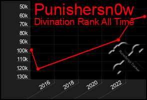 Total Graph of Punishersn0w