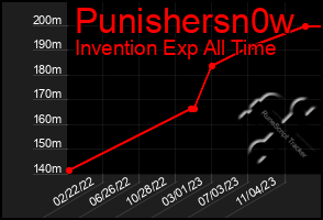 Total Graph of Punishersn0w