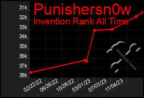 Total Graph of Punishersn0w