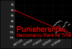 Total Graph of Punishersn0w