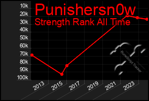 Total Graph of Punishersn0w