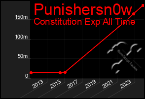 Total Graph of Punishersn0w