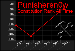 Total Graph of Punishersn0w