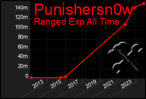 Total Graph of Punishersn0w