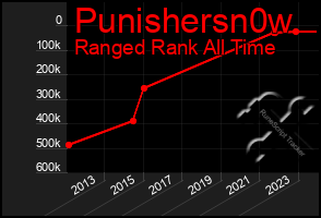 Total Graph of Punishersn0w