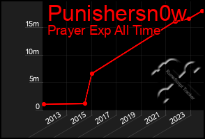 Total Graph of Punishersn0w