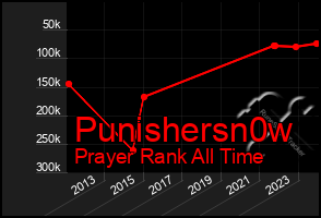 Total Graph of Punishersn0w