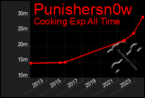 Total Graph of Punishersn0w