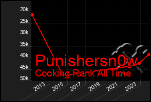 Total Graph of Punishersn0w