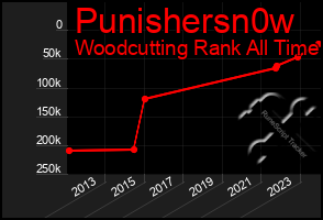 Total Graph of Punishersn0w