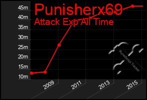 Total Graph of Punisherx69