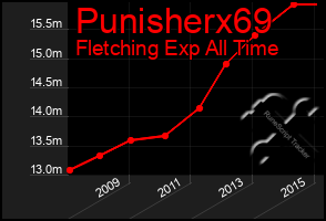 Total Graph of Punisherx69