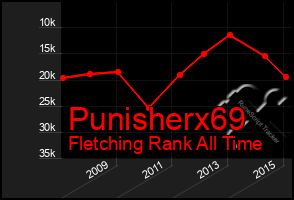 Total Graph of Punisherx69