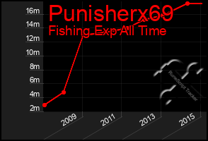 Total Graph of Punisherx69