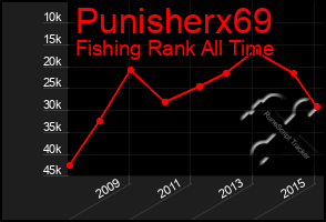 Total Graph of Punisherx69