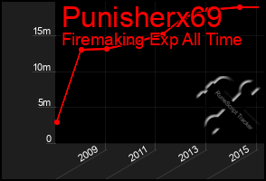 Total Graph of Punisherx69