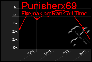 Total Graph of Punisherx69