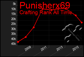 Total Graph of Punisherx69