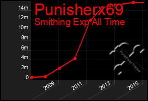 Total Graph of Punisherx69