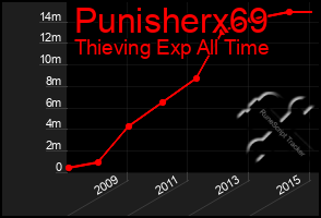 Total Graph of Punisherx69